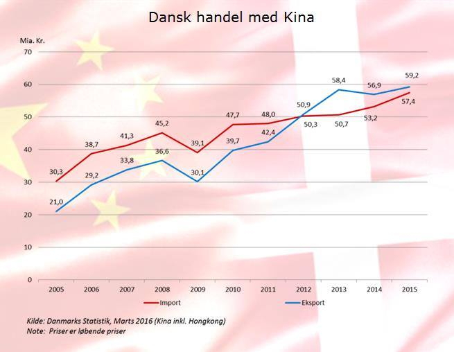 Danish-trade-China