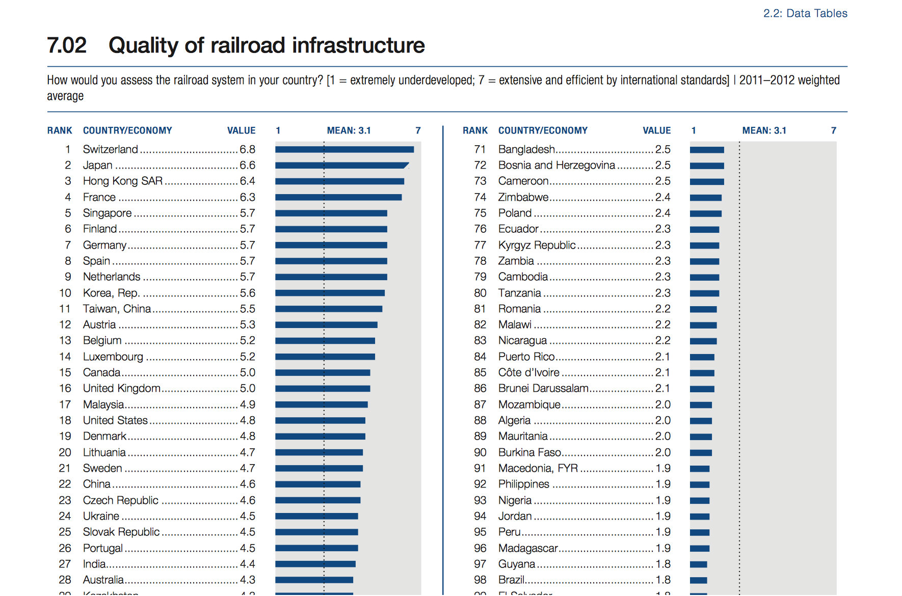 Section: 7.02 Quality of railroad infrastructure. Source: World Economic Forum