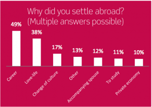 Most people choose to settle abroad due to career, according to the report