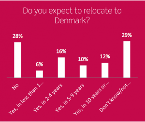 There seems to be uncertainty among Danes regarding the question of moving back