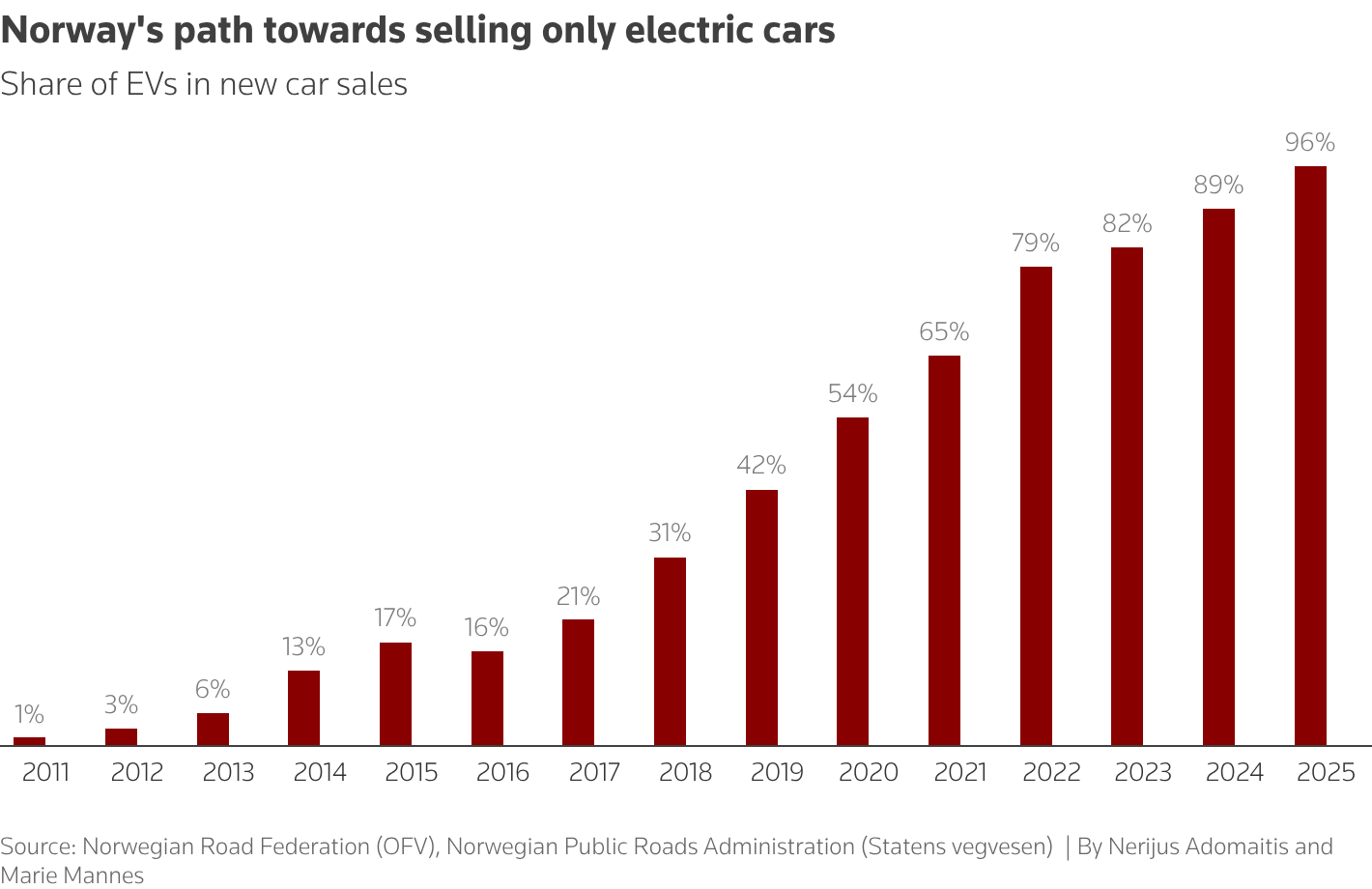 Norway Cements EV Leadership As Electric Cars Reach 96 Of New Sales In Norway Cements EV Leadership As Electric Cars Reach 96 Of New Sales In